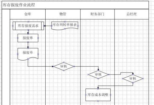 erp實務:業務流程評述之庫存報廢作業流程