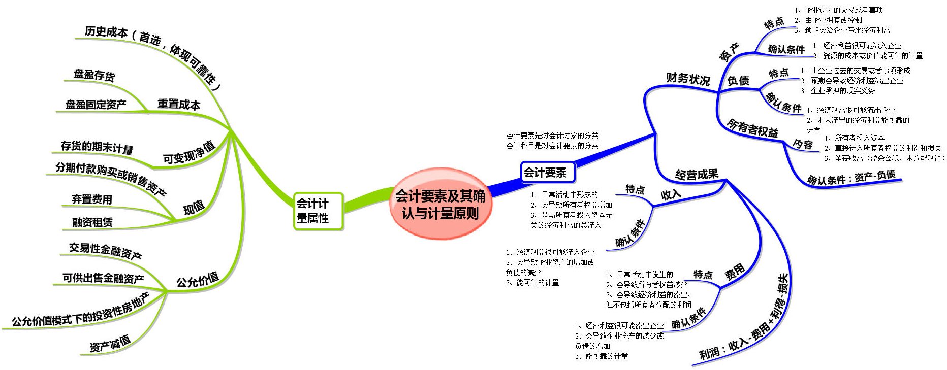 2012年会计职称考试《中级会计实务》第一章思维导图学习笔记