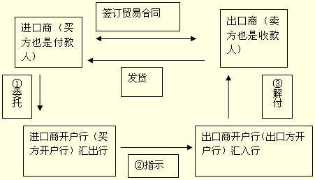 电汇业务流程图图片