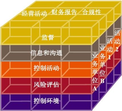 矩陣的第三維表示機構與內部控制相關的業務單位或活動.