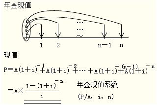 2012年初级会计职称《初级会计实务》复习:普通年金的相关计算