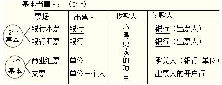 汇票和支票的基本当事人有出票人,付款人