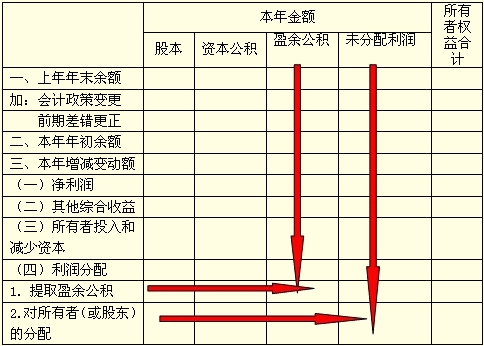 所有者權益合計怎麼算_資產負債表中流動負債合計怎麼算_非流動資產