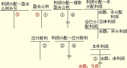 初级会计职称《初级会计实务》预习提高:留存收益的账务处理