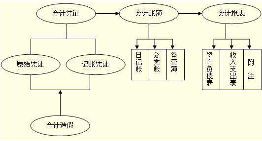 会计内容 保险会计的核算内容