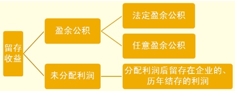 会计职称考试《初级会计实务》考点解析:留存收益构成