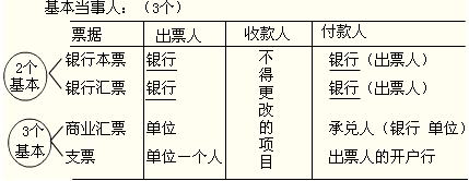 匯票和支票的基本當事人有出票人,付款人與收款人;本票的基本當事人有