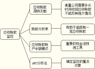 中級會計職稱《財務管理》知識點:應收賬款的監控