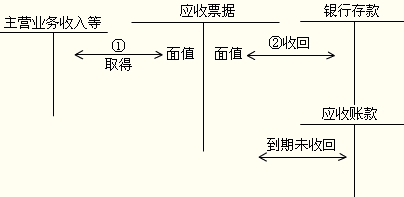 (1)应收票据取得及到期收回绵阳恒企会计培训学校