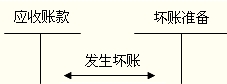 (2)应收款项作坏账转销(确认坏账损失)