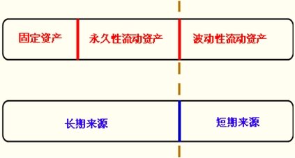 中级会计职称《财务管理》知识点:流动资产融资战略