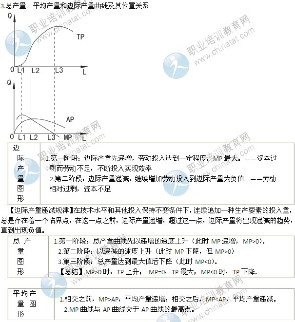 2014年中级经济师考试经济基础知识精讲：生产函数和生产曲线