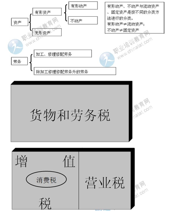 2014年中级经济师考试财政税收精讲：货物和劳务税制度