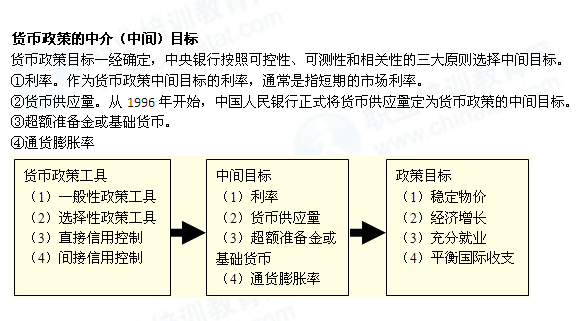 2014年中級經濟師經濟基礎知識:貨幣政策的中介目標