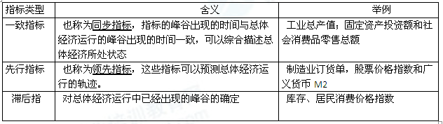 2014年中级经济师经济基础知识：分析和预测经济波动的指标体系