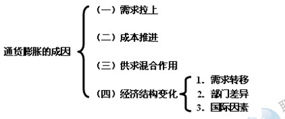2014年中级经济师金融专业知识：通货膨胀概述