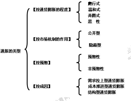2014年中级经济师金融专业知识：通货膨胀概述