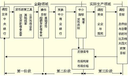 2014年中级经济师金融专业知识：货币政策体系