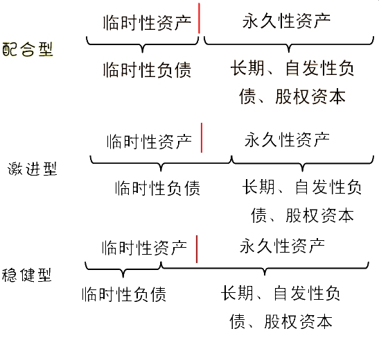 总结:在三种策略中短期资金来源比例最大的是激进型组合策略,最小的是