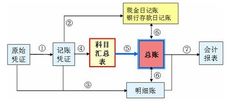 总账记账图解图片