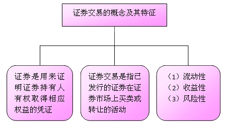 证券交易