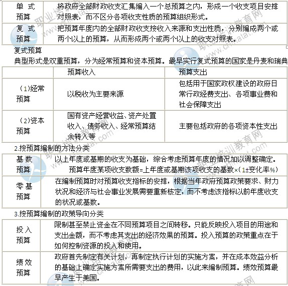 2014年中级经济师考试财政税收精讲：政府预算编制模式