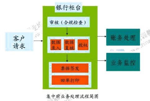 2014年中级经济师考试金融专业精讲：商业银行经营的组织