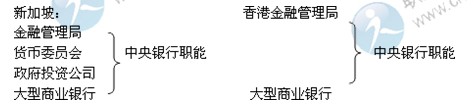 2014年中级经济师考试金融专业精讲：中央银行制度