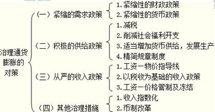 2014年中级经济师考试金融专业精讲：治理通货膨胀的对策