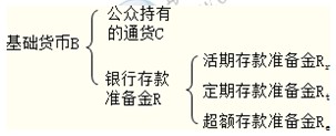 2014年中级金融专业精讲：货币供给与货币供应量的涵义