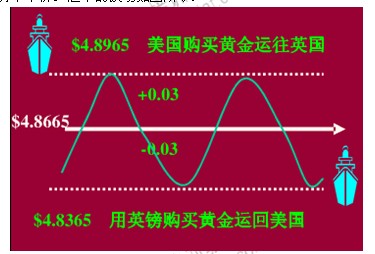 2014年中级经济师考试金融专业精讲：汇率的决定与变动