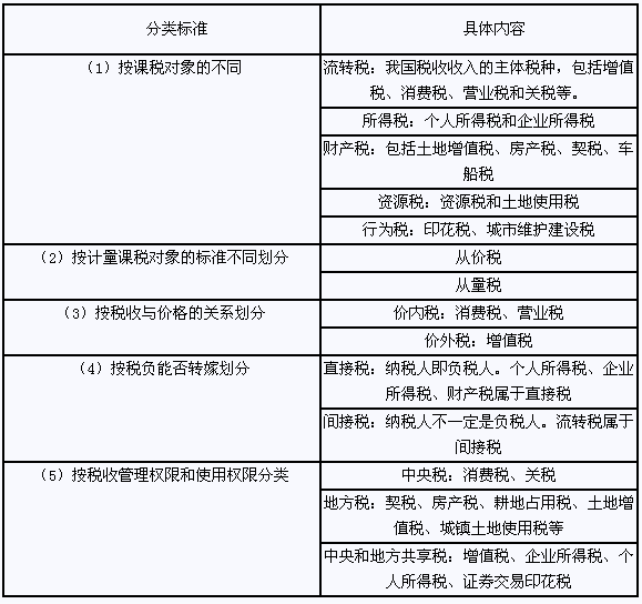 2014年经济师考试《中级经济基础》知识点：税收分类