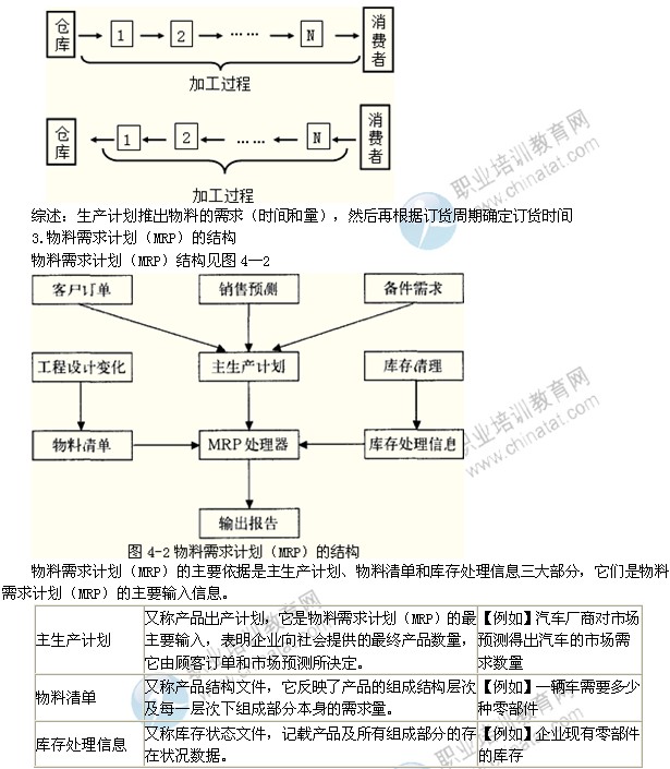 2014年中级经济师考试工商管理专业精讲：MRP、MRPⅡ和ERP