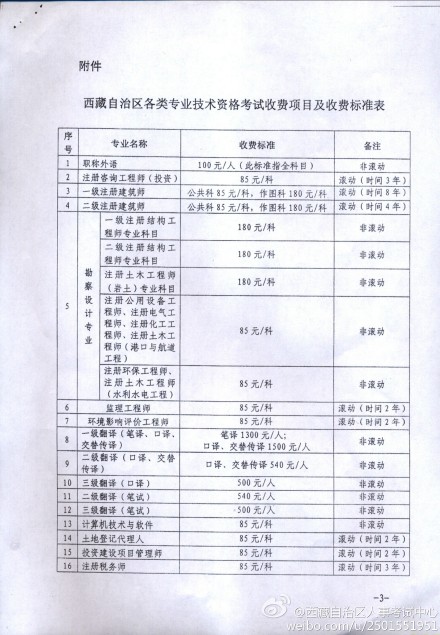 西藏2014年经济师考试收费标准