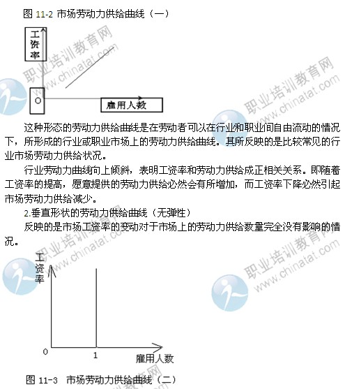 2014年中级经济师考试人力资源专业精讲：劳动力供给曲线