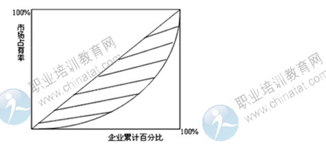 2014年中级经济师考试商业专业精讲：流通产业组织