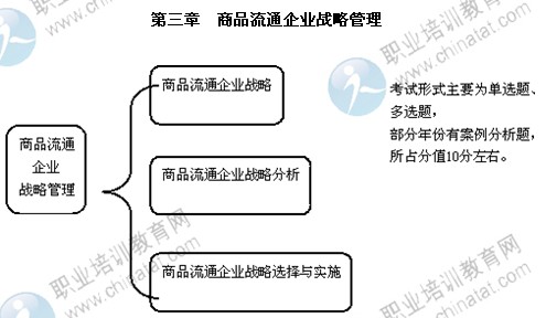 2014年中级经济师商业专业第三章精讲：商品流通企业战略管理