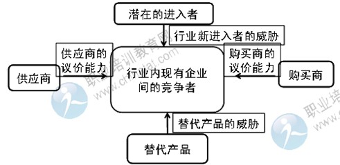 2014年中级经济师考试商业专业精讲：行业竞争环境分析