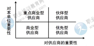 2014年中级经济师考试商业专业精讲：供应商细分