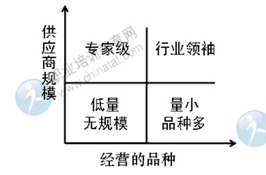 2014年中级经济师考试商业专业精讲：供应商细分