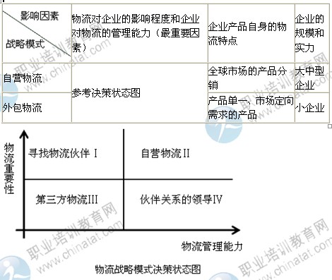 2014年中级经济师考试商业专业精讲：物流战略管理