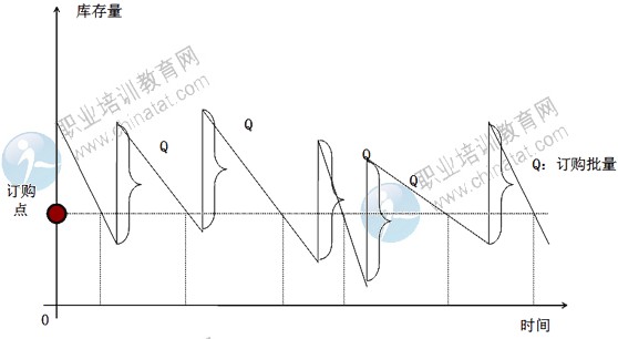 2014年中级经济师考试商业专业精讲：固定订购量系统