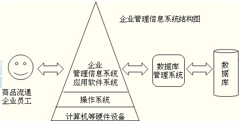 2014年中级经济师考试商业专业精讲：信息系统的基本概念