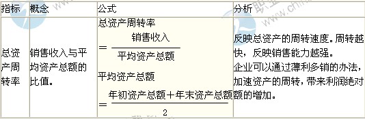 2014年中级经济师考试商业专业精讲：营运能力分析