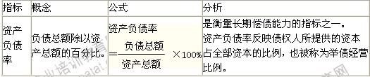 2014年中级经济师考试商业专业精讲：偿债能力分析