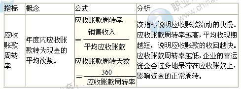 2014年中级经济师考试商业专业精讲：营运能力分析