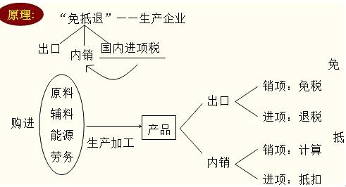 免抵退税原理的思维导图