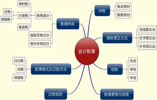 第五章 会计账簿 第七节 会计账簿的更换与保管【本章知识结构导图