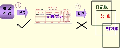 【會計從業資格會計基礎知識答疑:補充登記法適用的錯賬情況及更正