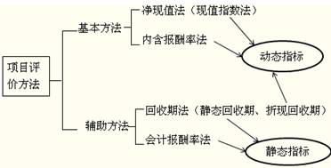 项目评价方法 